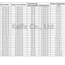 1M 2:1 투명 열 수축 튜브 0.6mm ~ 25mm 1.0mm 폴리올레핀 와이어 케이블 전자 부품 절연 슬리브, 15 15MM