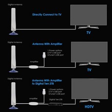 실내 디지털 HDTV 안테나 DVB-T2 선명한 위성 접시 신호 리시버 50 마일 반경 증폭기, 한개옵션0, 1개