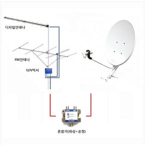 공청안테나 세트 FM 안테나 +DIGITAL 안테나 +위성안테나 (기본60CM) +MIXER+ 혼합기, 공청안테나+위성세트(75CM)