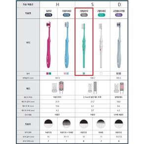 2열미세모 유한덴탈케어 프로페셔널 임플란트 치아교정 치과전용 교정용 칫솔 부드러운정도 4.2