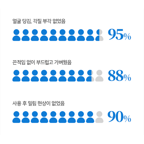 모든 피부타입에 적합한 자외선 차단 선크림