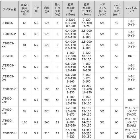 릴링은 과학이다! 다이와 23 레가리스 LT4000-CXH로 바다낚시를 업그레이드하세요.
