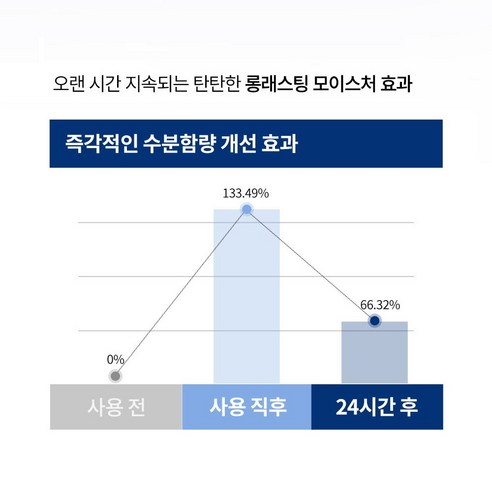 건조한 피부에 생기를 되찾는 보습 진정 에센스